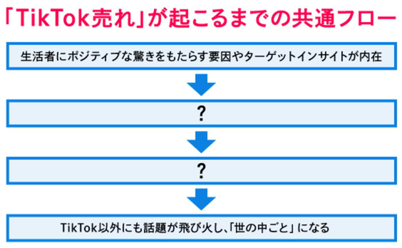 「TikTok売れ」のメカニズムと、現代的な「HYPE」とは？