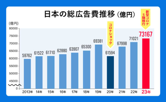 「2023年 日本の広告費」解説──新型コロナ5類移行が追い風となり過去最高を更新。コロナ禍で広告費はどう変わった？