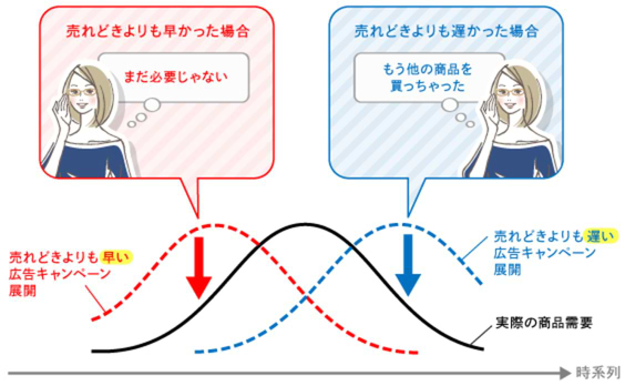 「売れどき」を外さない！シーズンインとピークをビッグデータで予測せよ