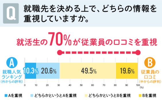 就職人気企業ランキングはもう古い！？今の就活生インサイトとは