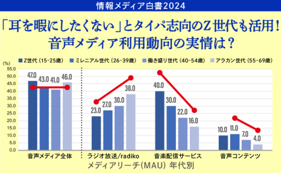 「耳の可処分時間」が拡大！デジタルサービスで活性化する音声メディア