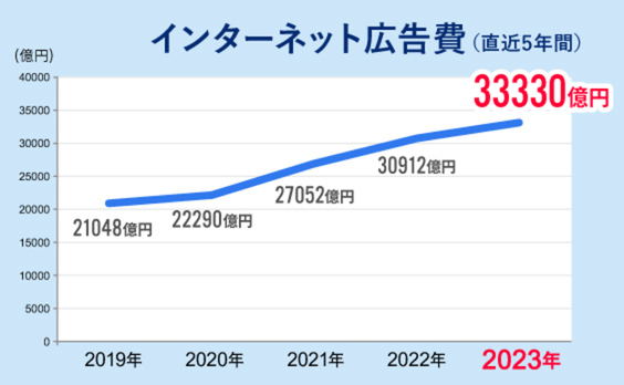 「2023年インターネット広告媒体費」解説。ビデオ（動画）広告の内訳に変化の兆し