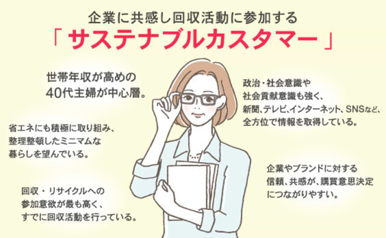 企業との好循環を実現する「サステナブルカスタマー」ってどんな人たち？ 