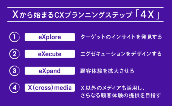 100件を超えるキャンペーンの知見を集結！
～Xから始まるCXプランニング「４X」とは？