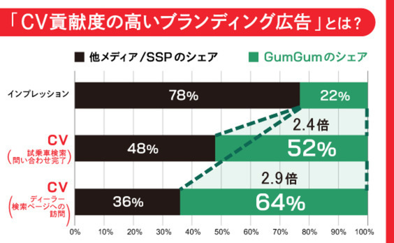 クッキーレス時代の最前線。動画広告の“真価”を可視化せよ！