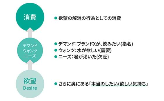 その新商品開発、顧客の“心”が動きそうですか？