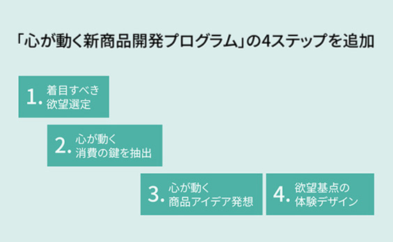 欲望に応える商品開発のプロセスとは 「心が動く新商品開発プログラム」