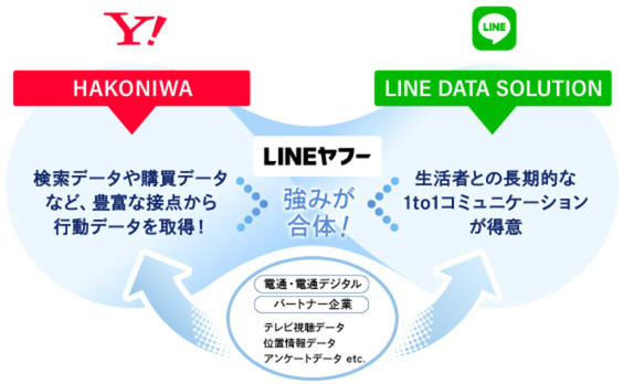 「そんなこともできるの！？」LINEヤフー社と語る、統合で実現するデータ分析とは？