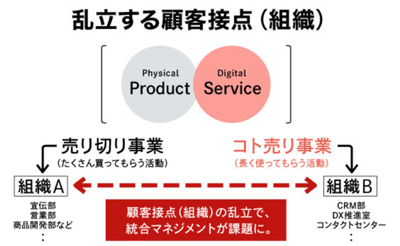 シン・宣伝部へ。「マーケティング組織」への変革の潮流