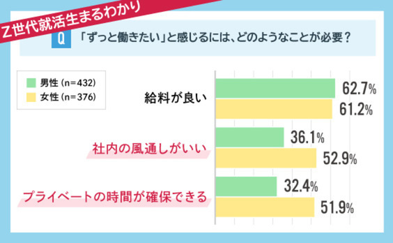 Z世代就活生まるわかり②～就活における男女の考え方の違いとは？