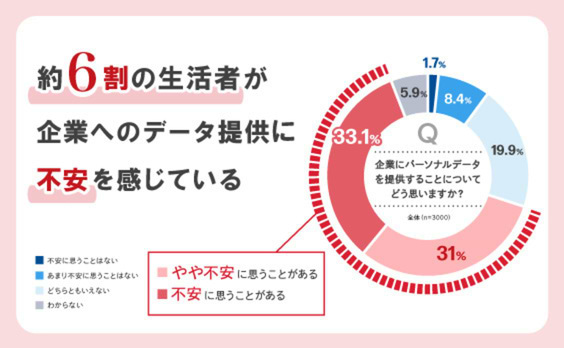 プライバシーへの配慮が企業価値になる。データ活用に関する生活者の意識調査