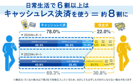 “6割以上キャッシュレス”   が約80％！利用頻度の明確化で決済事情の実態に迫る