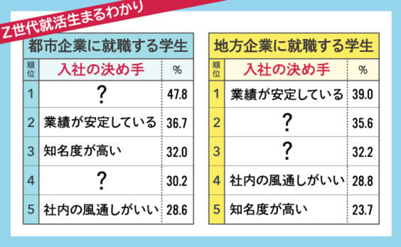 Z世代就活生まるわかり③～地方企業に対する就活生の見解は？