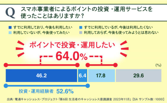 6割以上がポイントを使って投資をしたい！最新調査から見るキャッシュレスと資産運用の関係性   