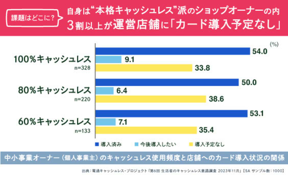 「使って便利」だけでは進まない？中小事業者によるキャッシュレス導入の現実