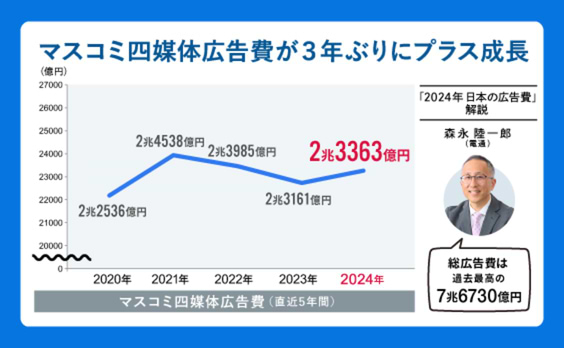 「2024年 日本の広告費」解説──3年連続で過去最高を更新。マスコミ四媒体広告費が３年ぶりのプラス成長