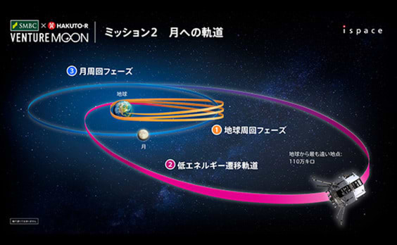 ispace、月着陸船順調に航行中、1月に打ち上げ成功 「HAKUTO-R」ミッション2