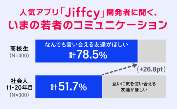 SNSネイティブの若者が求める「つながり」とは？