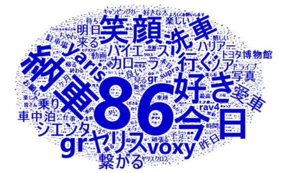 トヨタのファンはどんな人？X投稿を「MINUKERU」で見抜いてみた！