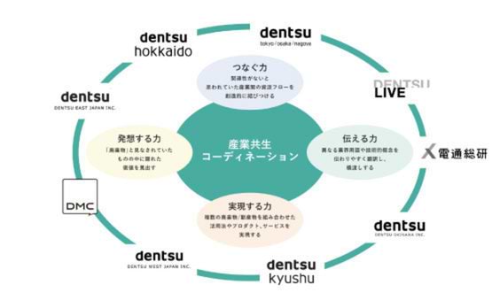 国内電通グループ9社、BtoB企業のサーキュラーエコノミーの実装と地域経済の活性化を支援する
「産業共生コーディネーション」サービスの提供開始