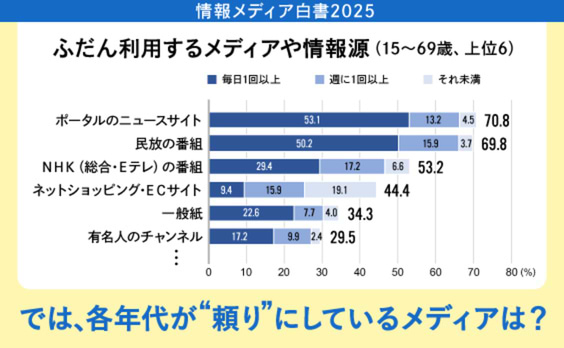 メディアが大変革期を迎える中、人々が「頼り」にするメディアとは