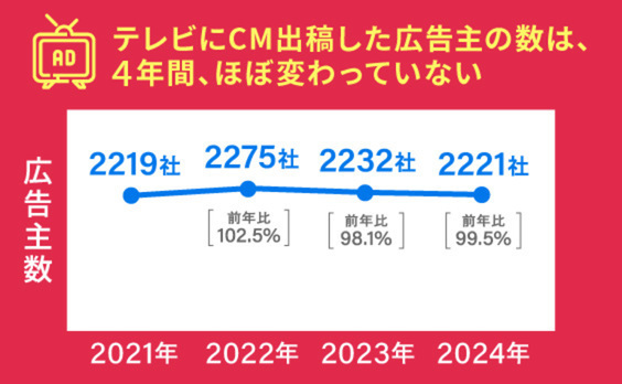 いまテレビにCM出稿する意義とは？
3人のメディアプランナーが改めて考えてみた