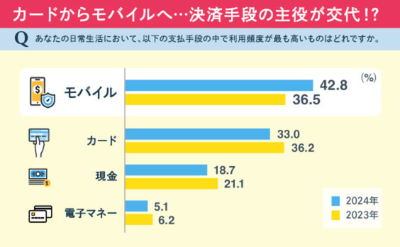 モバイル決済が生活に浸透する先、日本のキャッシュレスはどう変わる？