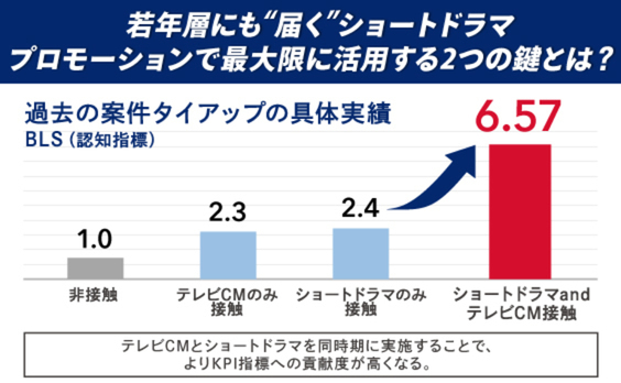 ショートドラマはプロモーション手法として定着するか？