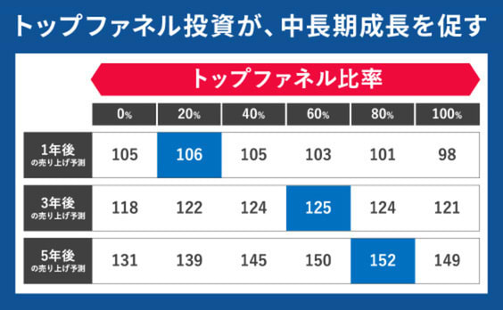 事業の中長期成長に、テレビCMが有効な理由とは？