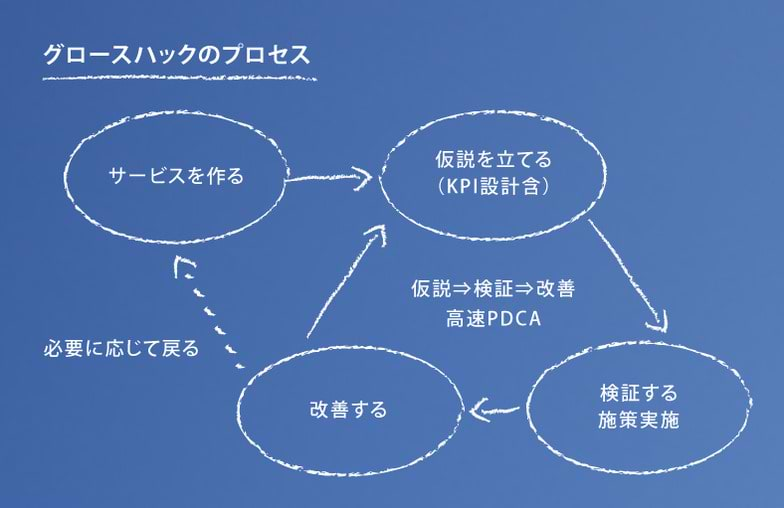 グロースハックのプロセス