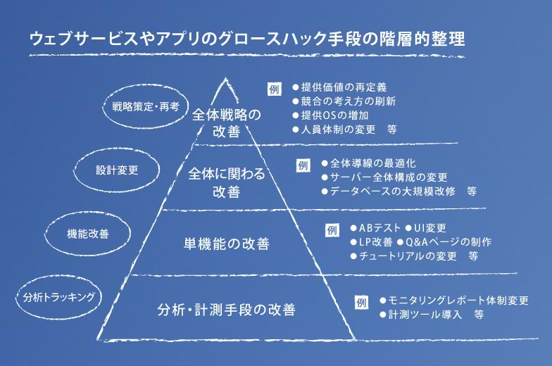 ウェブサービスやアプリのグロースハック手段の階層的整理