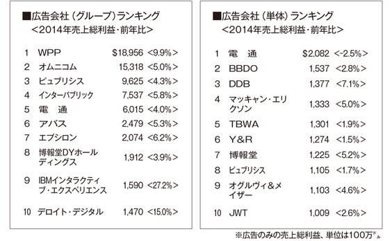 アドエージ誌「エージェンシー・リポート 2015」発表