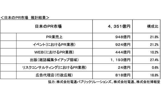 「日本のPR市場」を初めて推計、2014年度は4,351億円
「PR業売上」は推計948億円（前回から5.1ポイント増）