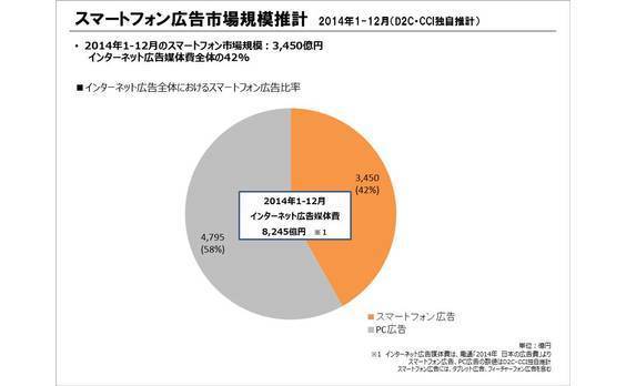 2014年のスマートフォン広告の市場規模は？D2C・CCIが独自推計