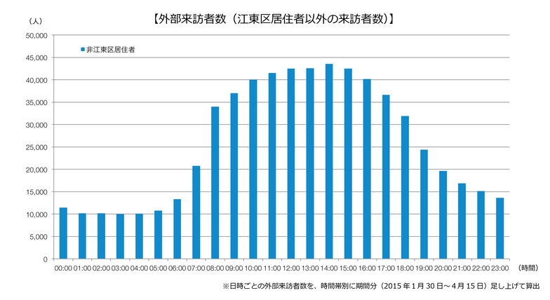 外部来訪者（江東区居住者以外の来訪者）