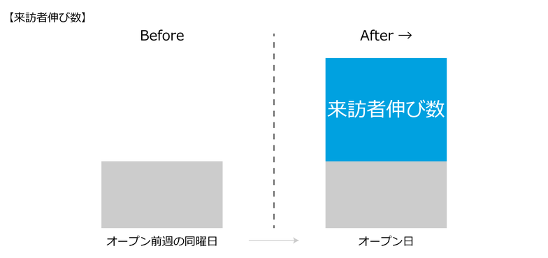 来訪者伸び数