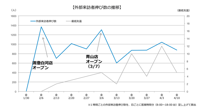 外部来訪者伸び数の推移