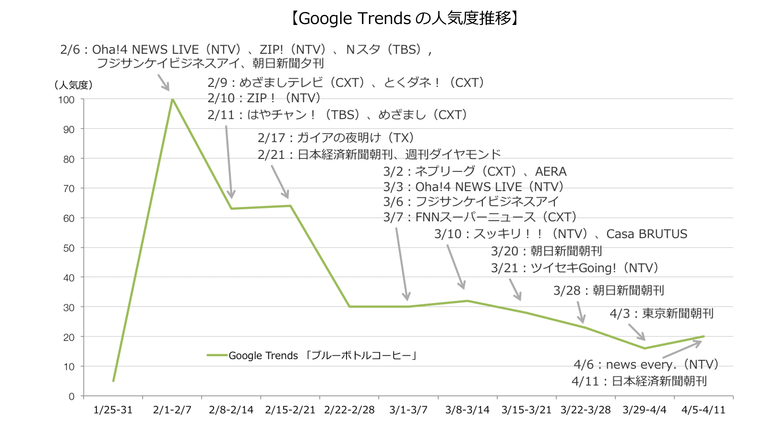 Google Trendsの人気度推移