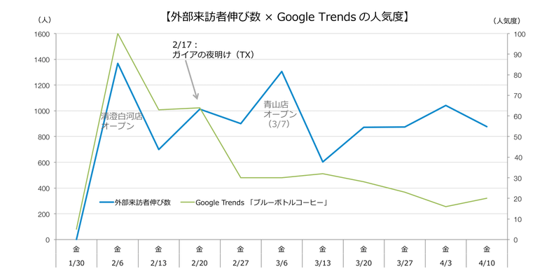 外部来訪者伸び数×Google Trendsの人気度