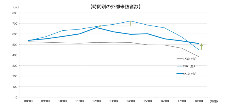 時間別の外部来訪者数