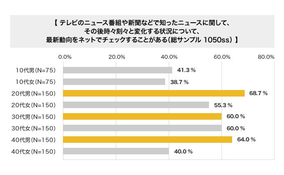 情報行動は時系列連鎖の時代に