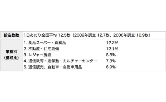 新聞折込広告調査2012

～折込の底力～