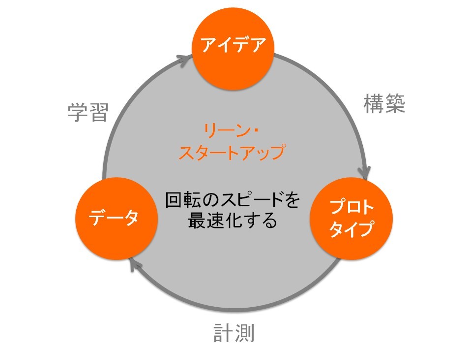 リーンスタートアップ