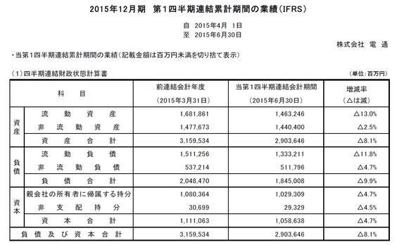 電通が2015年12月期第1四半期連結決算（IFRS）を発表