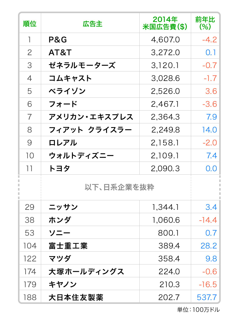 米広告主トップ200社