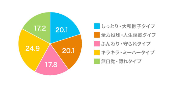 富裕層女性の5つのタイプ別割合グラフ