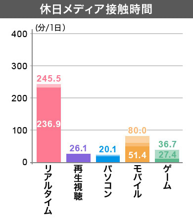 クラスター2　休日