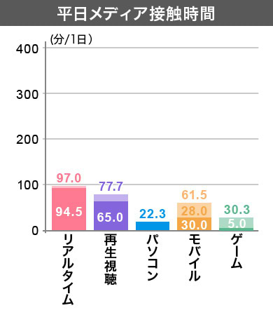 クラスター3　平日