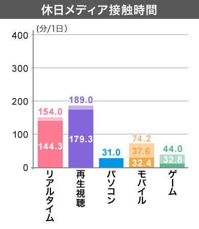 クラスター3　休日