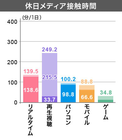 クラスター5　休日